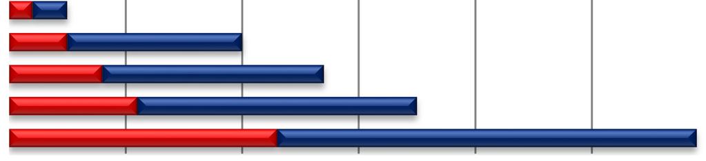 Diritti reali 6 4 2 66,66% Istituti di diritto industriale 4 3 75% Fallimento e procedure concorsuali 2 50% Istituti di diritto amministrativo 0 0 Persone giuridiche 0 0 0 00% Fig. n.