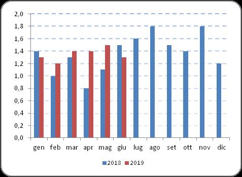 Riepilogo Indici NIC Dati definitivi - Comune di Genova - Confronto con anno e mese precedente Mesi tendenziale 2018 2019 congiunturale tendenziale congiunturale Gennaio 1,4 0,4 1,3 0,5 Febbraio 1,0