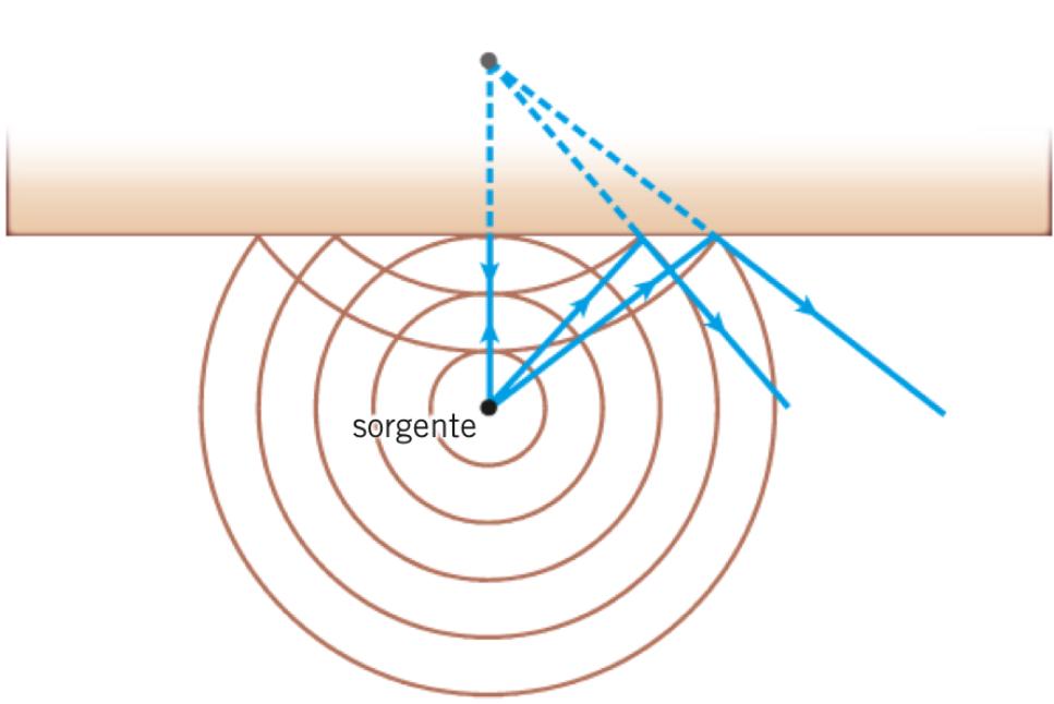 LA RIFLESSIONE DELLE ONDE SFERICHE Per un onda sferica i fronti d onda riflessi da una superficie piana sono ribaltati, come se avessero origine da un altra sorgente posta simmetricamente al di là