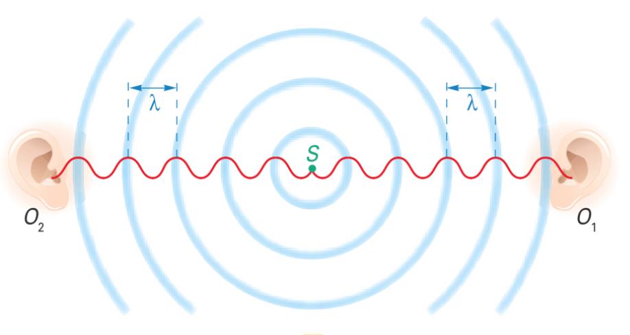 L EFFETTO DOPPLER L effetto Doppler è il fenomeno per il quale la frequenza di un onda periodica,