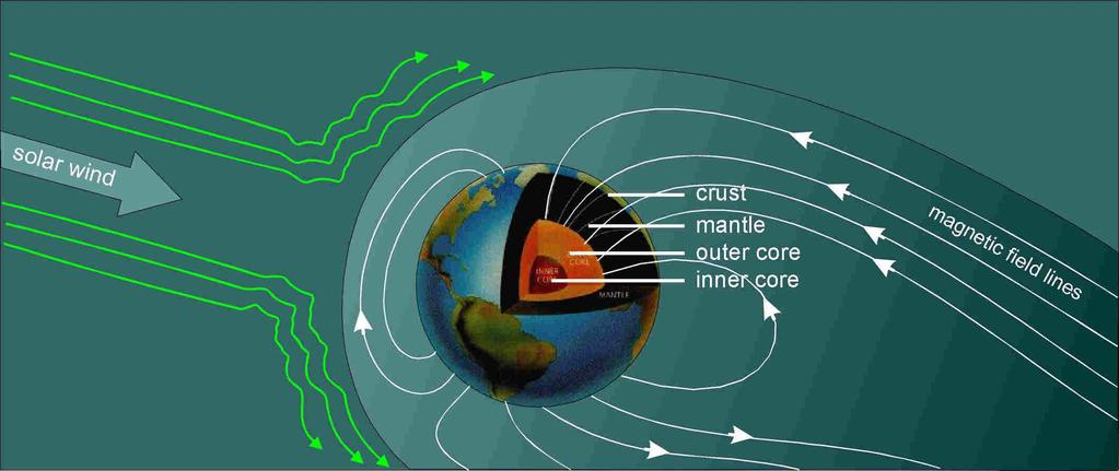 Variazioni del campo magnetico terrestre (3%) Componente esterna (valore medio nullo): cause 1.
