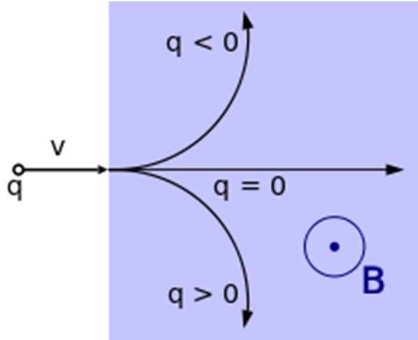 solari (-) elettroni (+) protoni Essendo un prodotto vettoriale tra due vettori V