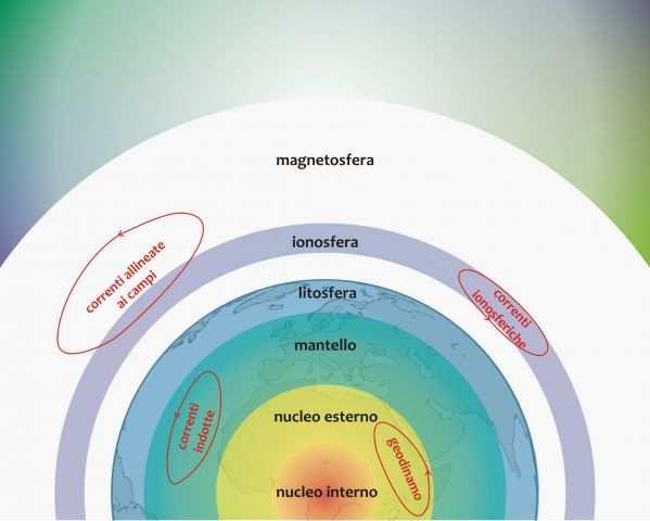 Magnetismo: origine -sistemi di correnti -interni ed esterni alla terra che contribuiscono alla formazione del campo magnetico terrestre Campo principale, (o geodinamo),