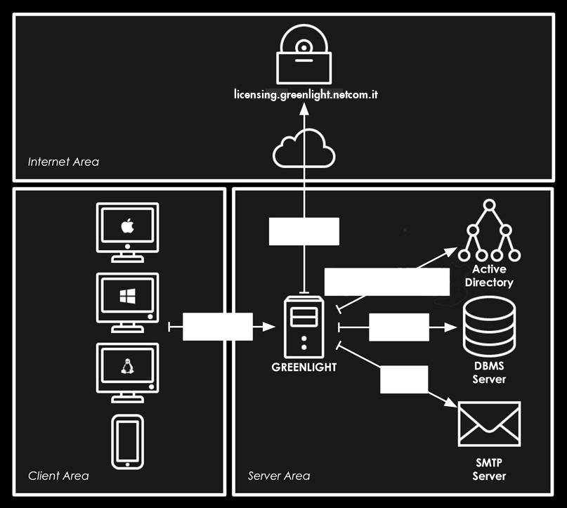 In presenza di domini multipli, il dominio di appartenenza del server deve avere una relazione di trust con i domini target. 4.3.