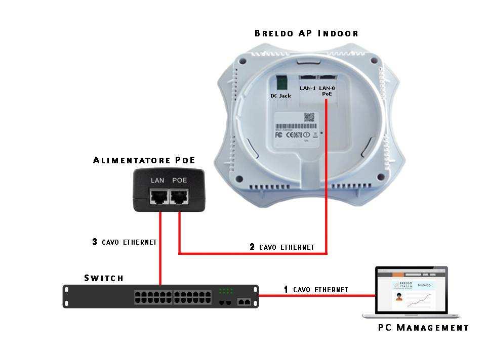 ACCESS-POINT BRELDO AP INDOOR - HARDWARE CONNECTION-3 1. Per la gestione del Breldo AP Indoor, collegare tramite cavo ethernet il PC Management alla porta ETH dello Switch/Router. 2.