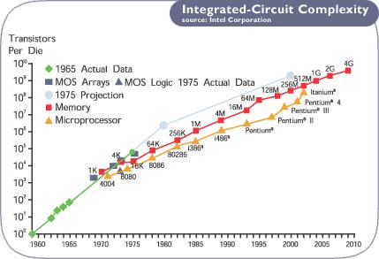 Trend di Evoluzione Legge di Moore Nel 1965 Gordon Moore (che con Robert Noyce e Andy Groove fonderà Intel nel 1968) in un articolo sulla rivista Electronics ipotizzò che l aumento della capacità
