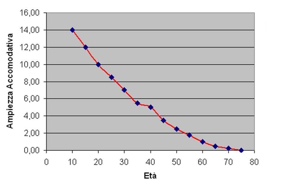 Età ed Ampiezza Accomodativa (Tavola di Donders) Età (anni) A.A. (D.