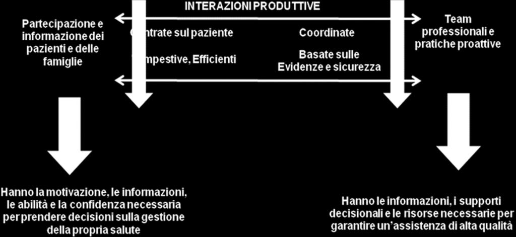 sulla gestione della propria salute.