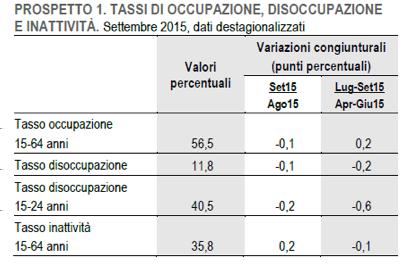 seguente Prospetto 2 si rileva: - a settembre 2015 diminuiscono gli occupati (- 0,2%, - 36mila), mentre