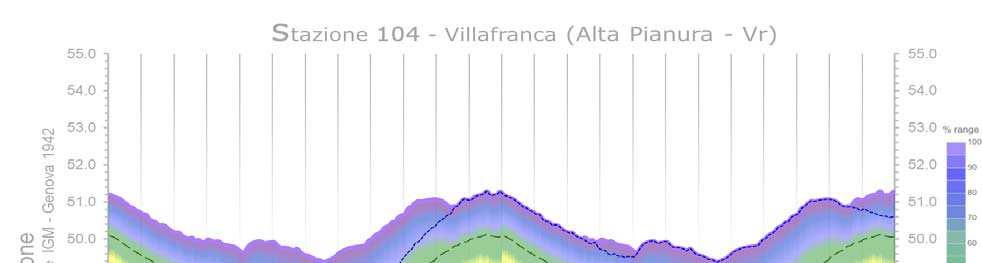 I n linea continua blu è indicato l andam ento attuale, in tratteggio fine blu il periodo che ha culm inato con piena del 214, in tratteggio