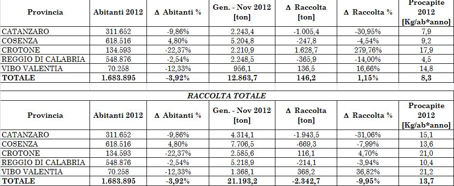 CALABRIA: Confronto