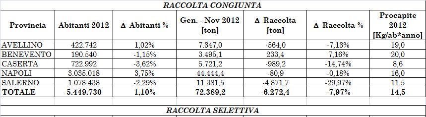 CAMPANIA: Confronto Gennaio Novembre 2011/2012 16 N.B.