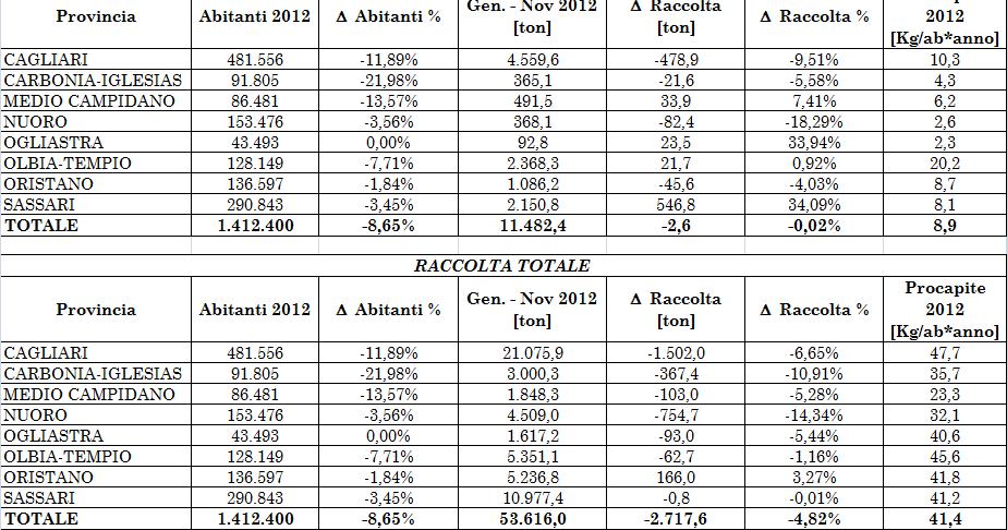 SARDEGNA: Confronto