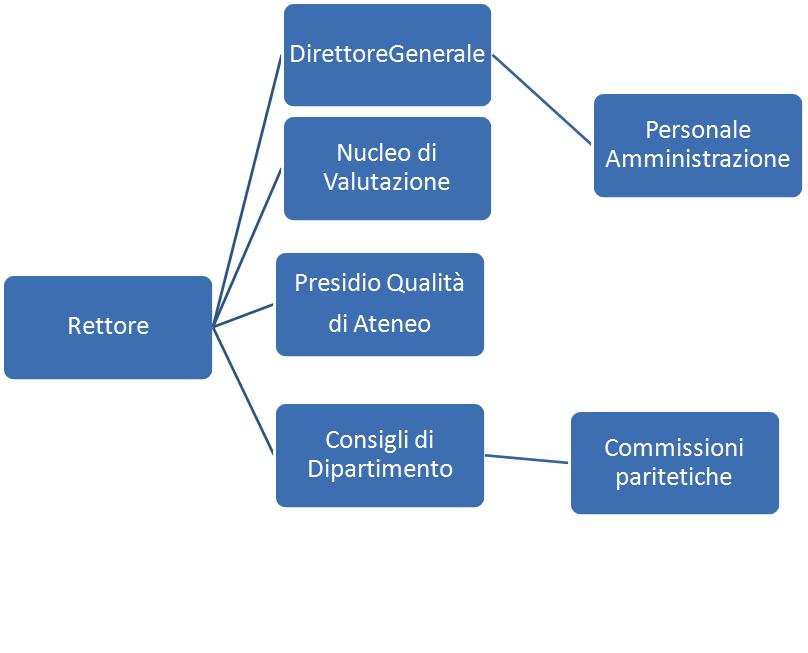 1 Composizione, organizzazione e funzione del Presidio della Qualità di Ateneo del Politecnico di Bari. 1.