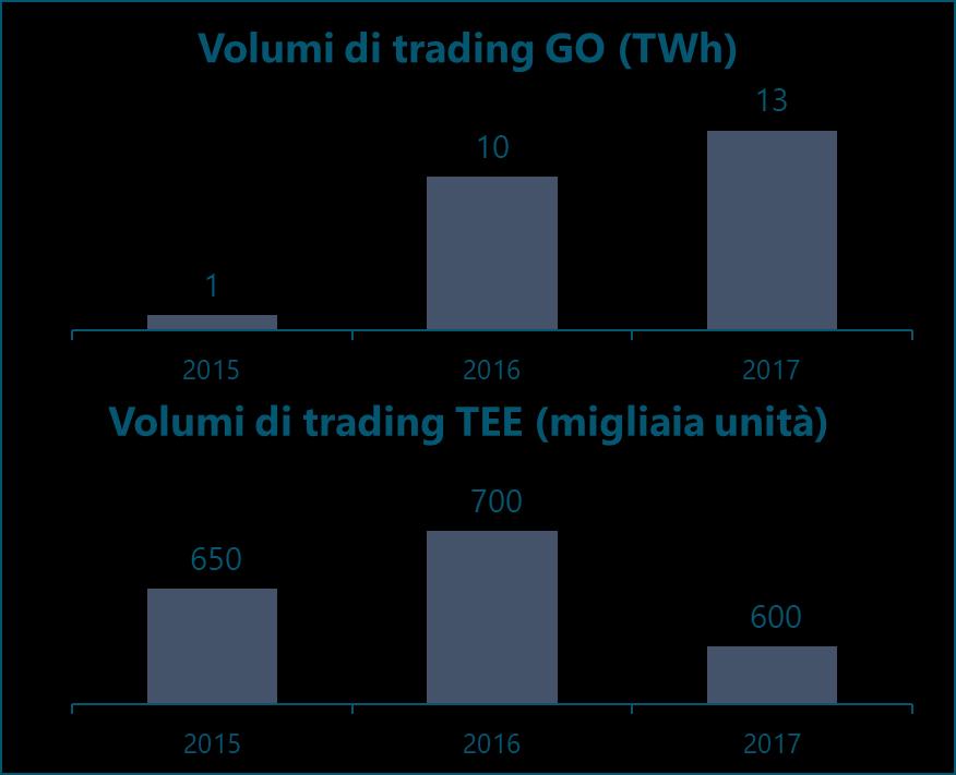 EGO Power: principali indicatori Esco certificata UNI11352 e ISO50001 dal 2011 Progetti di efficienza energetica in particolare nella cogenerazione ad alto rendimento Trading di garanzie d origine