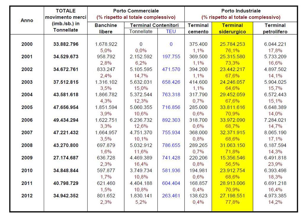 Movimento delle merci nel Porto di Taranto Anni 2000-2012 Fonte: Elaborazione Sezione