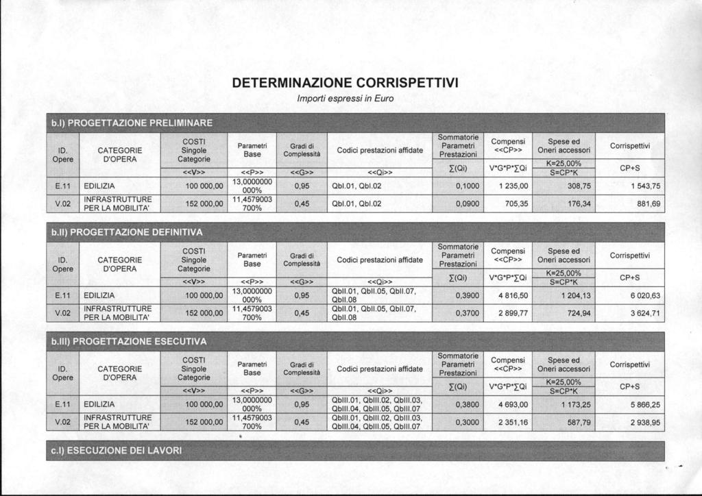 b.l) PROGETTAZIONE PRELIMINARE DETERMINAZIONE CORRISPETTIVI Importi espressi in Euro Codici prestazioni affidate «CP» Oneri accessori «V» «p» I(Qi) V*G*P*IQi «G» «Qi» 0,95 Qbl.01, Qbl.