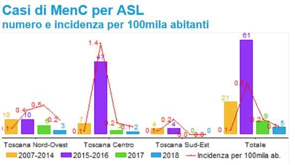 EPIDEMIOLOGIA IN TOSCANA 2015-2016 il maggior numero di casi di meningococco C si è registrato nellaasl Toscana Centro: 1,45 casi ogni 100mila ab.