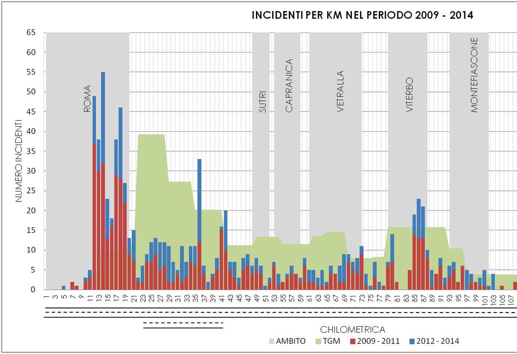 Analisi incidenti