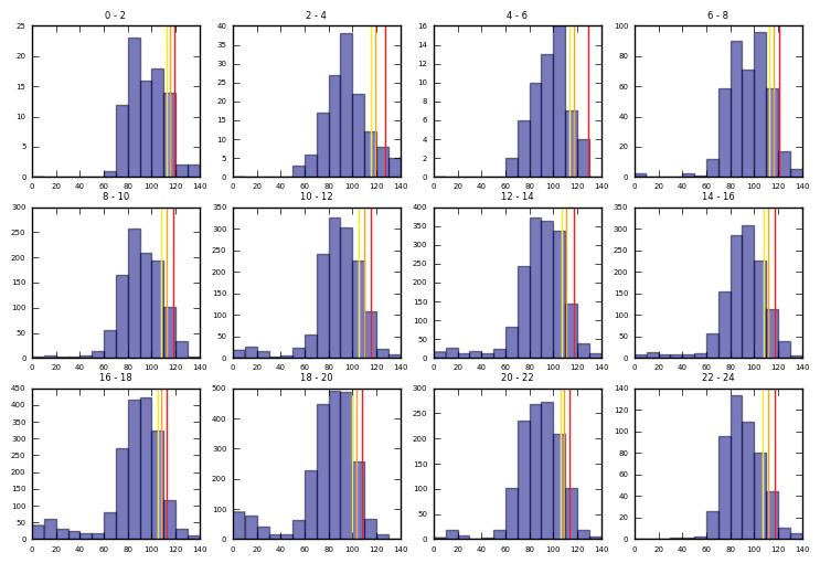 Distribuzione di frequenza delle velocità Distribuzione di velocità con i percentili più alti (V85