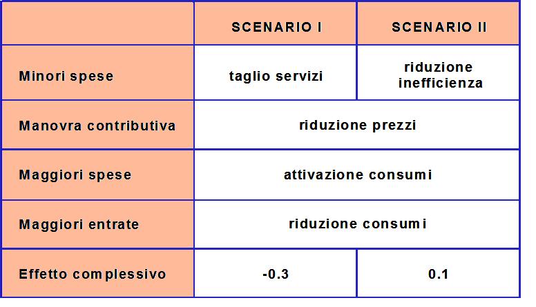 L IMPATTO MACROECONOMICO (ΔPIL)( delle