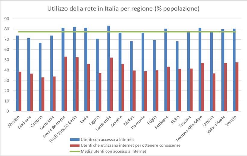 Cultura e Rete In Italia (Graf.