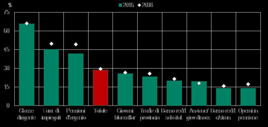 Cultura e Reddito Il rapporto tra reddito e livello culturale in Italia può essere descritto anche dall analisi del grafico a fianco, che mette in relazione la classe