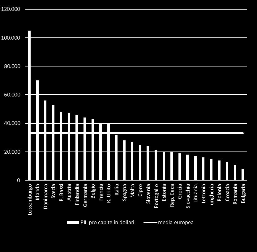 Cultura e Reddito: uno sguardo all Europa I due grafici mostrano il Pil pro capite (Graf. 1) e il livello di analfabetismo (Graf.