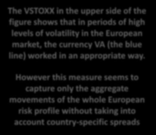 However this measure seems to capture only the aggregate movements of the whole European risk profile without taking into account country-specific spreads National adjustment Currency VA