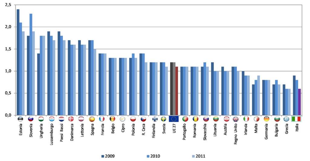 l Italia, con una incidenza della spesa primaria per attività ricreative, culturali e di culto pari allo 0,6% del PIL, si colloca nel 2011 in coda alla graduatoria dei paesi