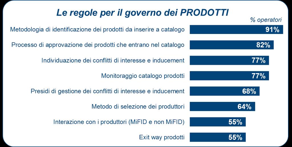 Fonte: survey AIPB 2016, La governance della