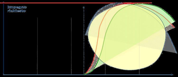 L esempio del passaggio generazionale: evitare l ingorgo temporale 16 Timeline del passaggio generazionale: la sequenza disordinata e quella ordinata Percezione rilevanza del fenomeno Impegno