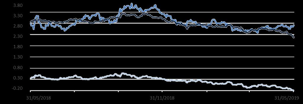 stiamo attraversando in questo momento accrescono l incertezza sui mercati finanziari Indici Azionari (12 mesi) I tassi globali sono bassi e la volatilità dei