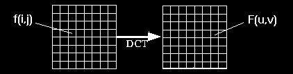 Algoritmo JPEG trasformata DCT Il valore della trasformata DCT di un'immagine di NxM pixel è data