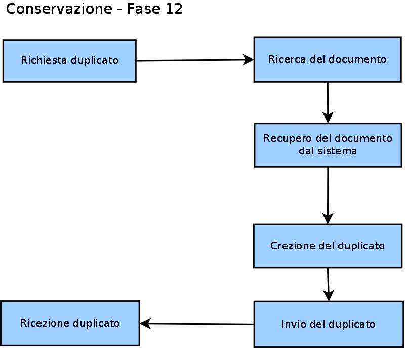Figura 6 - Processo di Conservazione (Fase 12) 7.