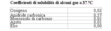 Il coefficiente di diffusione D, che esprime la velocità con cui il gas si muove nel mezzo in cui è disciolto, è inversamente