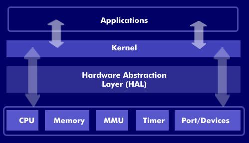 La virtualizzazione dell hardware HAL: