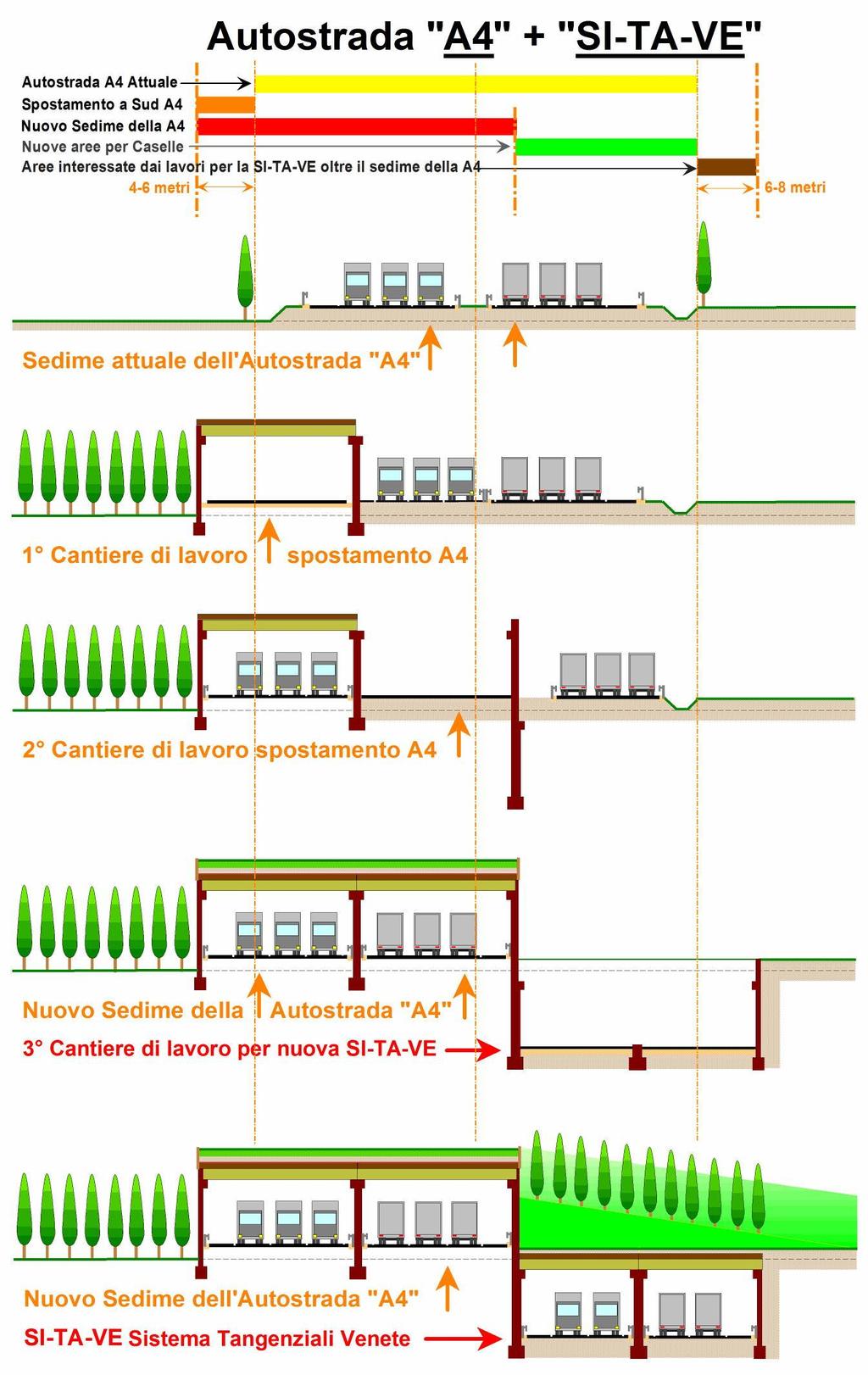 Schema dell area occupata dalle due Autostrade, l esistente A4 che viene spostata a Sud di 4-6 metri per permettere la realizzazione in aderenza della nuova Autostrada: SI-TA-VE.