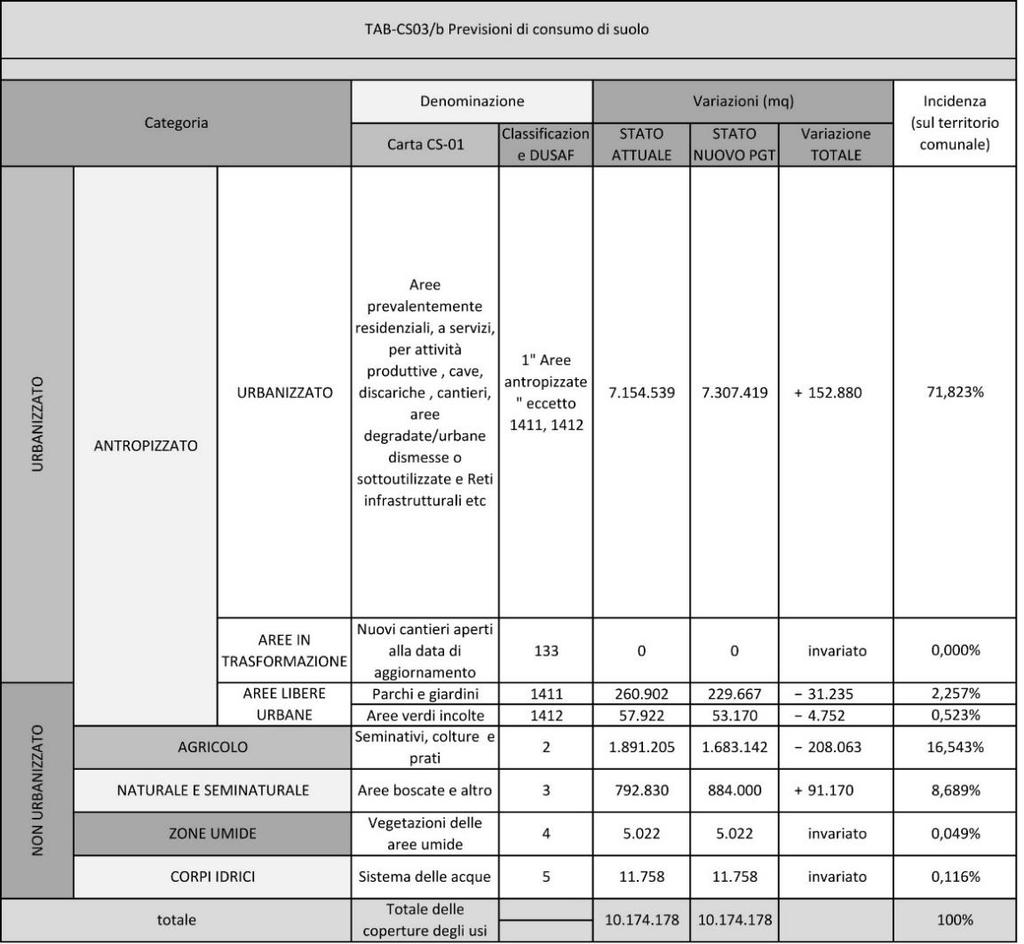 DETERMINAZIONE DEL CONSUMO DI SUOLO L incidenza finale dell urbanizzat sul territri si ferma, quindi, al 71,8% circa e le aree naturali e semi-naturali (cincidenti cn il preverdissement) vedn un