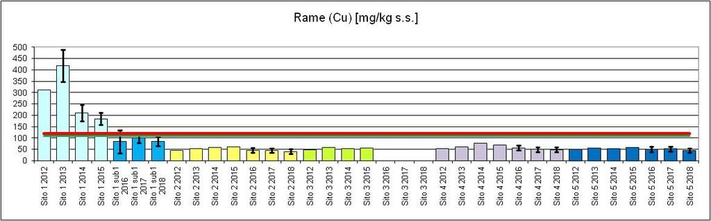 SITO4 ANNO 2012 2013 2014 2015 2016 2017 2018 Limite Valore di col.