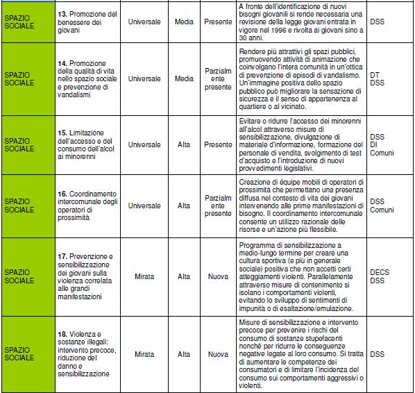 23 Le 19 misure: dalla strategia al programma Riepilogo costo globale per ambito e investimento nel programma (CHF) 2017 2018 2019* 2020* FAMIGLIA 2'70'000 2'70'000 4'790'000 4'790'000 SCUOLA 380'000