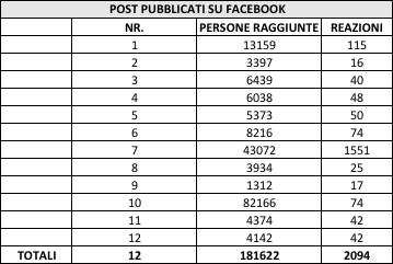 1.2 Social network (Facebook) Come anticipato, anche per il 2017, è stato preferito l utilizzo unificato dei social media, a