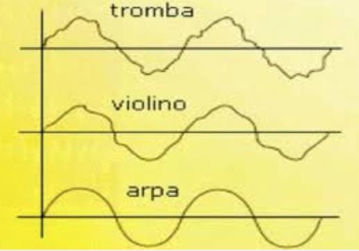 Questo è possibile perché un suono differisce dall altro per la forma dell oscillazione dell onda sonora.