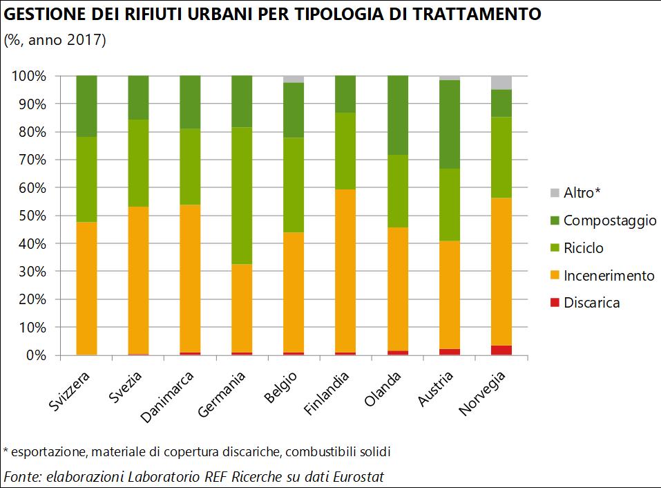 I PAESI A CUI TENDERE I PAESI DEL NORD EUROPA HANNO MINIMIZZATO IL RICORSO ALLA DISCARICA 1% I rifiuti urbani destinati in