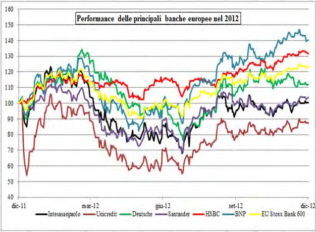 La performance di Andamento del settore e delle principali banche europee nel 2012 Complessivamente il titolo Intesa Sanpaolo ha chiuso il 2012 in linea con l anno precedente (+0,46%) con una
