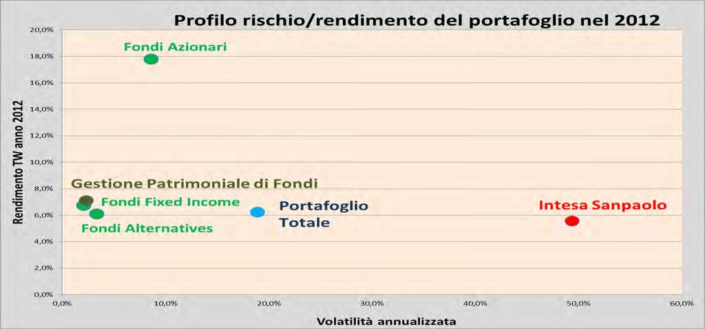 Rendimenti e volatilità Anche nel 2012 il portafoglio gestito ha svolto efficacemente il compito di ridurre la volatilità totale del portafoglio, grazie anche al progressivo assestamento di tale