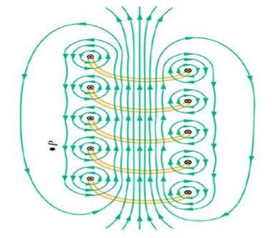 Le linee di campo create da un solenoide e da una barretta magnetica sono simili.