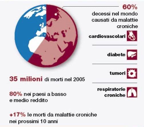 Un allarme mondiale: l impatto delle malattie croniche Alto tasso di mortalità (morti premature) La loro frequenza aumenta di pari passo con l allungamento della vita Altamente invalidanti (effetti