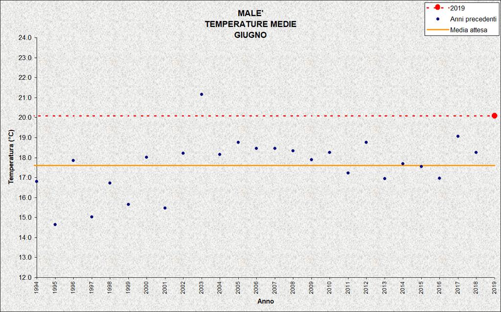 LAVARONE Stazione meteorologica a quota 1155 m Dati di precipitazione disponibili a partire dal 1921, temperature dal 1925 GIUGNO 2019 TEMPERATURE ( C) PRECIPITAZIONI (mm, gg) media mensile 18,5 11,1