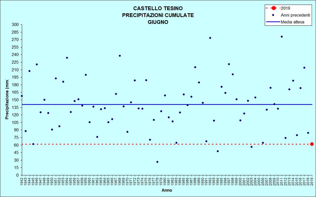 Figura 7: Precipitazioni di giugno CASTELLO TESINO Stazione meteorologica a quota 801 m Dati di precipitazione disponibili a partire dal 1942, temperature dal 1955 GIUGNO 2019 TEMPERATURE ( C)